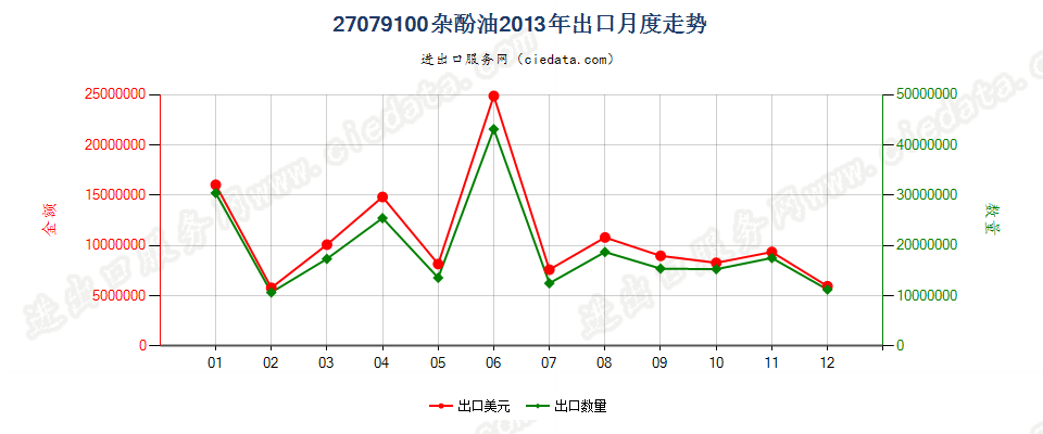 27079100杂酚油出口2013年月度走势图