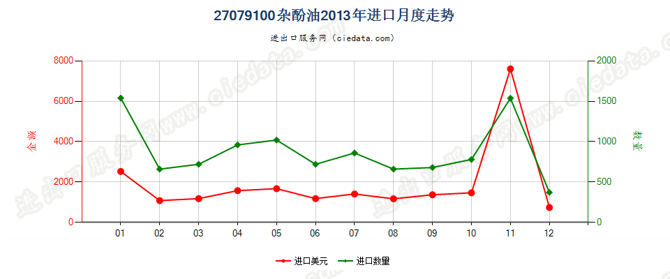 27079100杂酚油进口2013年月度走势图