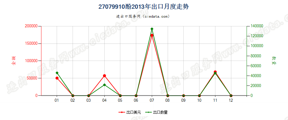 27079910酚出口2013年月度走势图