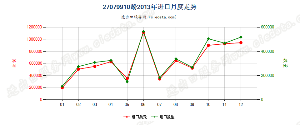 27079910酚进口2013年月度走势图