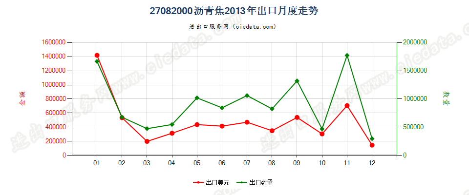 27082000沥青焦出口2013年月度走势图