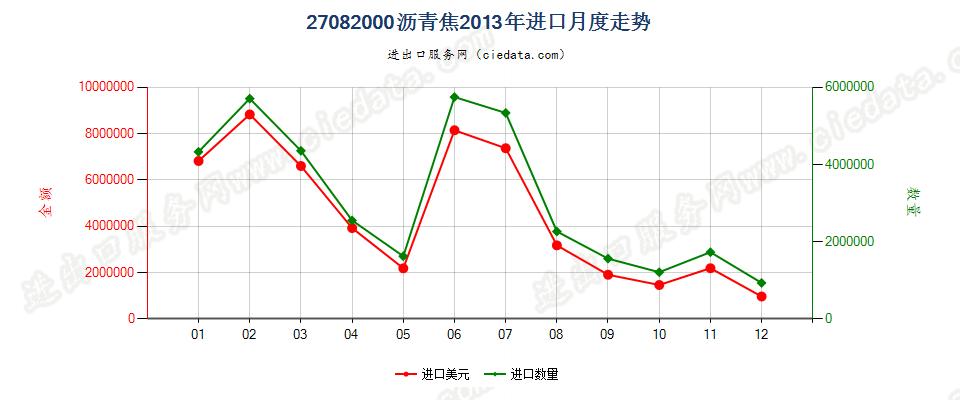 27082000沥青焦进口2013年月度走势图