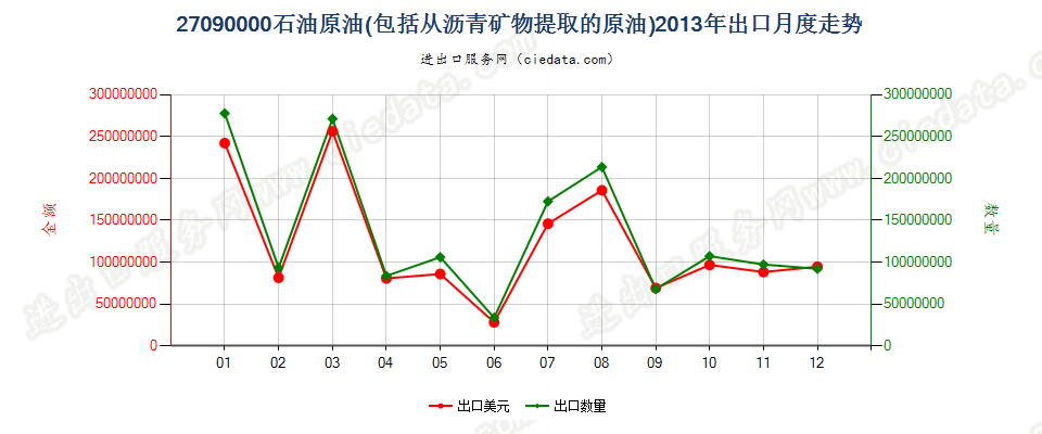 27090000石油原油及从沥青矿物提取的原油出口2013年月度走势图