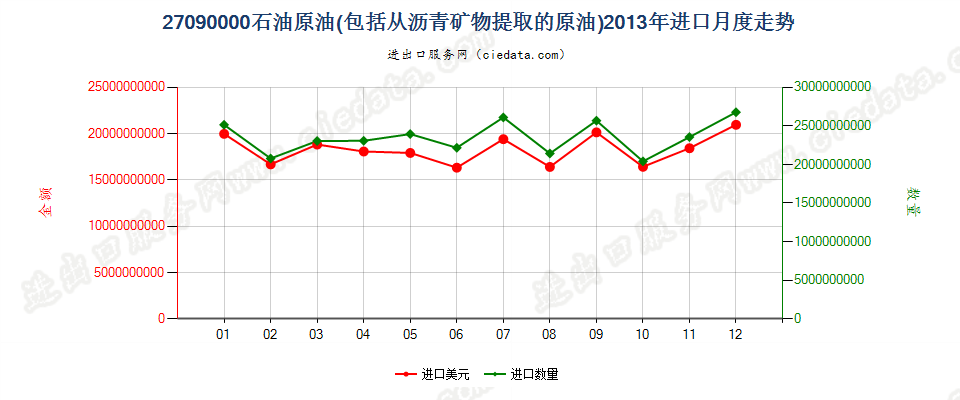 27090000石油原油及从沥青矿物提取的原油进口2013年月度走势图