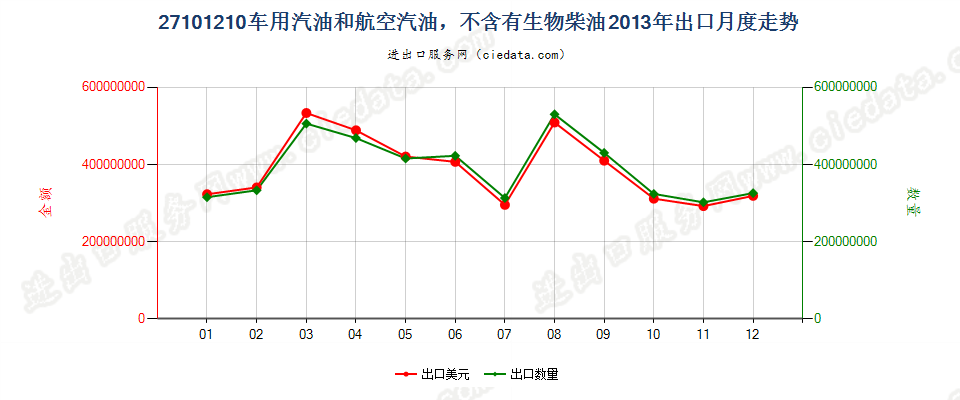 27101210车用汽油和航空汽油，不含有生物柴油出口2013年月度走势图