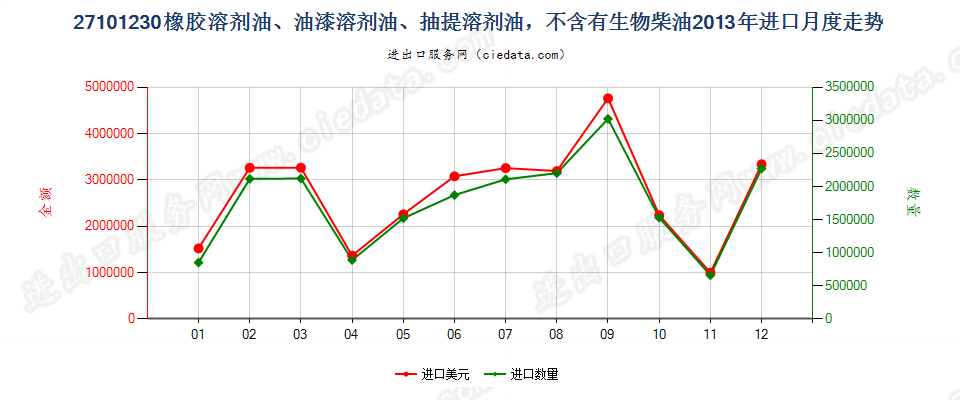 27101230橡胶溶剂油、油漆溶剂油、抽提溶剂油，不含有生物柴油进口2013年月度走势图