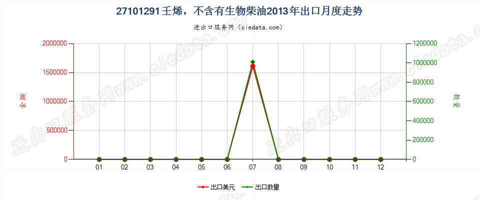 27101291壬烯，不含有生物柴油出口2013年月度走势图