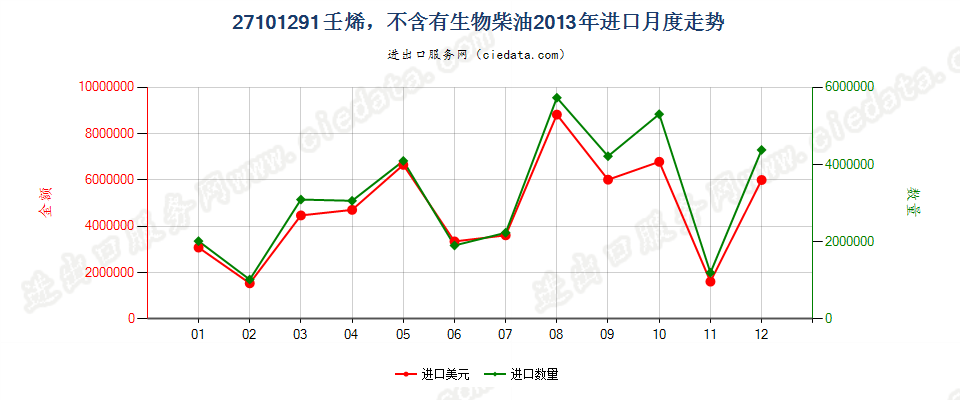 27101291壬烯，不含有生物柴油进口2013年月度走势图