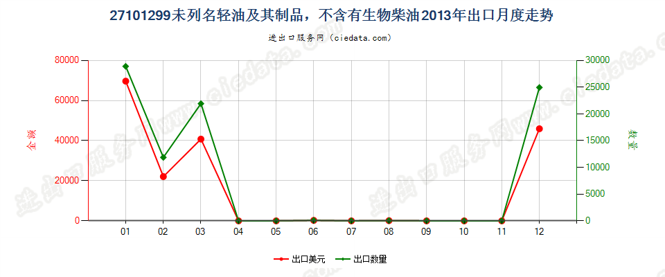 27101299未列名轻油及其制品，不含有生物柴油出口2013年月度走势图