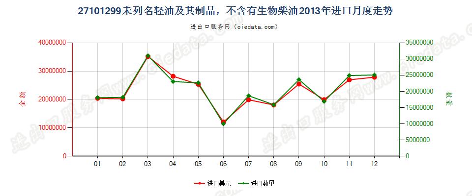 27101299未列名轻油及其制品，不含有生物柴油进口2013年月度走势图