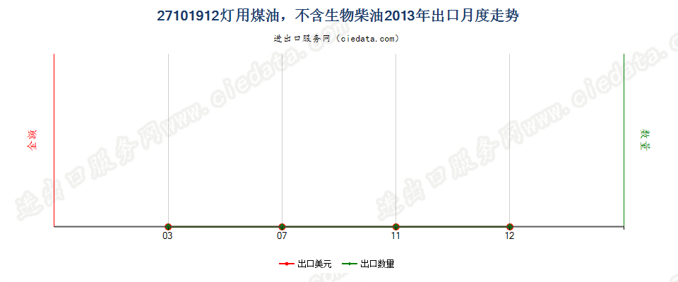 27101912灯用煤油，不含生物柴油出口2013年月度走势图