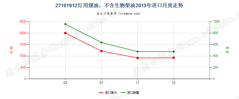 27101912灯用煤油，不含生物柴油进口2013年月度走势图