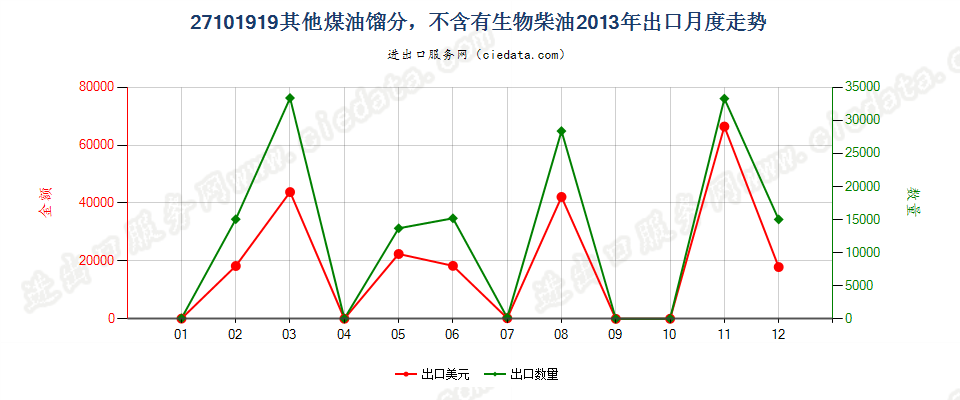 27101919其他煤油馏分，不含有生物柴油出口2013年月度走势图