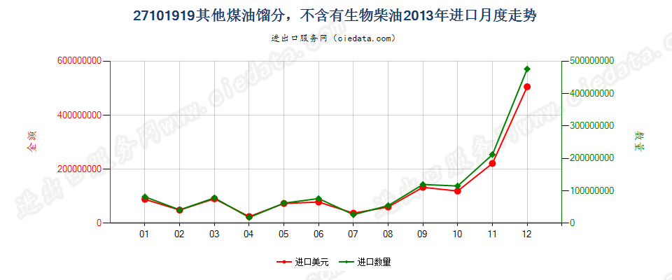 27101919其他煤油馏分，不含有生物柴油进口2013年月度走势图