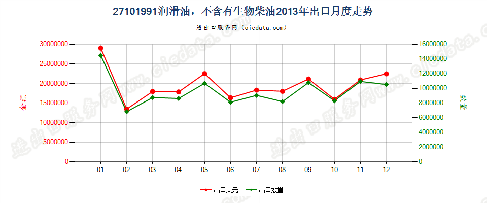 27101991润滑油，不含有生物柴油出口2013年月度走势图