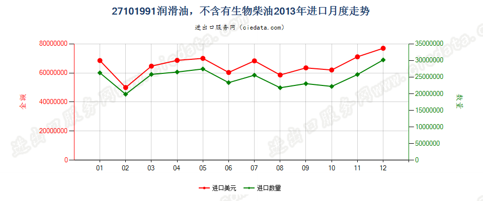 27101991润滑油，不含有生物柴油进口2013年月度走势图