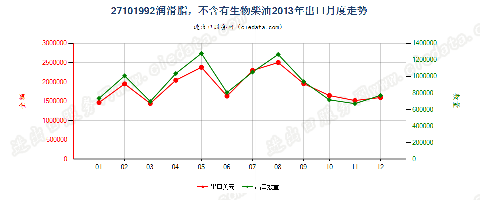 27101992润滑脂，不含有生物柴油出口2013年月度走势图