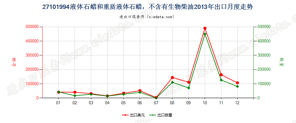 27101994液体石蜡和重质液体石蜡，不含有生物柴油出口2013年月度走势图