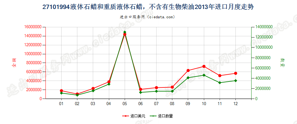 27101994液体石蜡和重质液体石蜡，不含有生物柴油进口2013年月度走势图