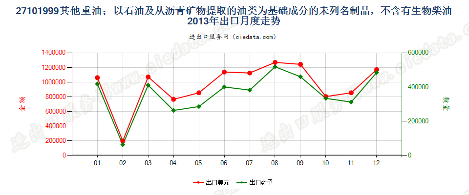 27101999其他重油；以石油及从沥青矿物提取的油类为基础成分的未列名制品，不含有生物柴油出口2013年月度走势图