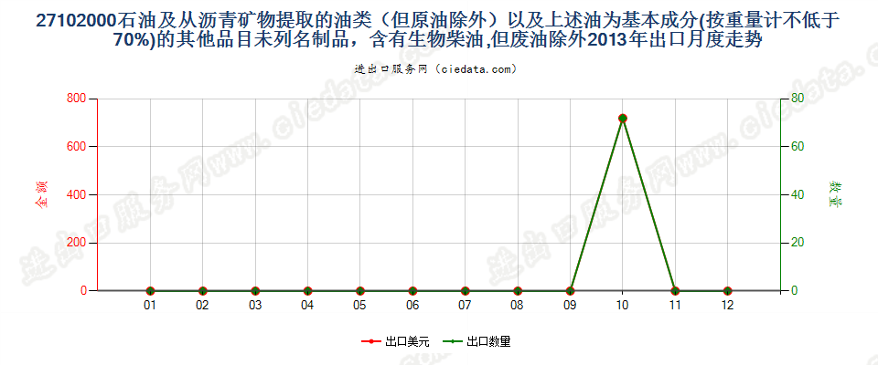 27102000石油及从沥青矿物提取的油类（但原油除外）以及上述油为基本成分(按重量计≥于70%)的其他品目未列名制品，含有生物柴油,但废油除外出口2013年月度走势图