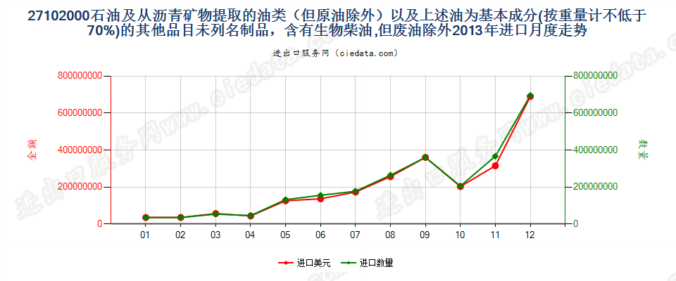 27102000石油及从沥青矿物提取的油类（但原油除外）以及上述油为基本成分(按重量计≥于70%)的其他品目未列名制品，含有生物柴油,但废油除外进口2013年月度走势图