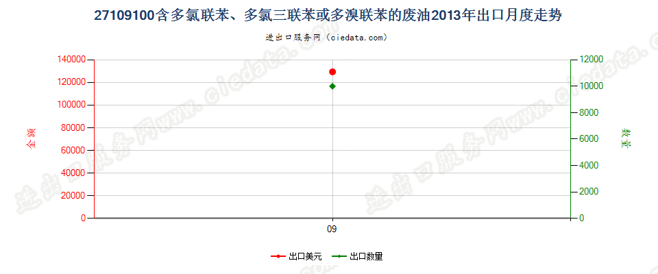 27109100含多氯联苯、多氯三联苯或多溴联苯的废油出口2013年月度走势图