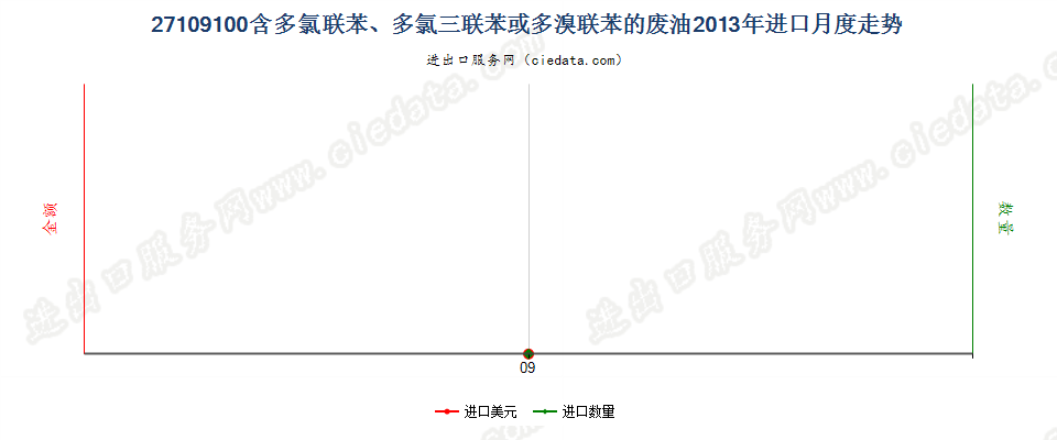 27109100含多氯联苯、多氯三联苯或多溴联苯的废油进口2013年月度走势图