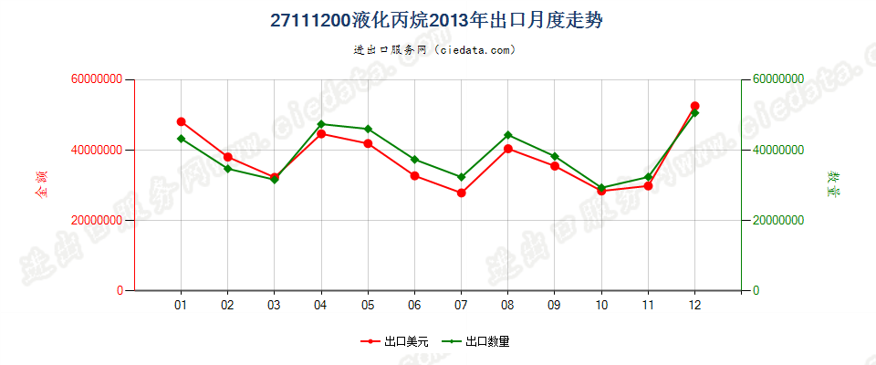 27111200液化丙烷出口2013年月度走势图