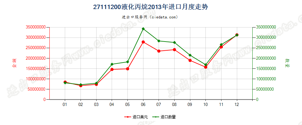 27111200液化丙烷进口2013年月度走势图