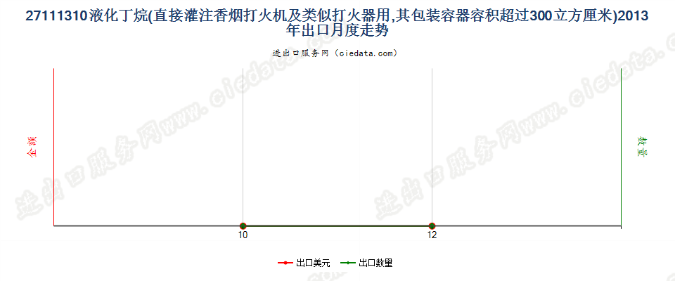 27111310打火机用液化丁烷，容器容积＞300cucm出口2013年月度走势图