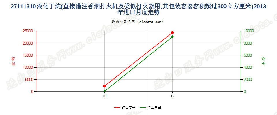 27111310打火机用液化丁烷，容器容积＞300cucm进口2013年月度走势图