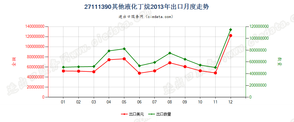 27111390其他液化丁烷出口2013年月度走势图