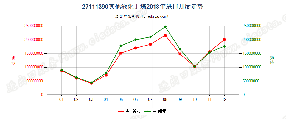 27111390其他液化丁烷进口2013年月度走势图