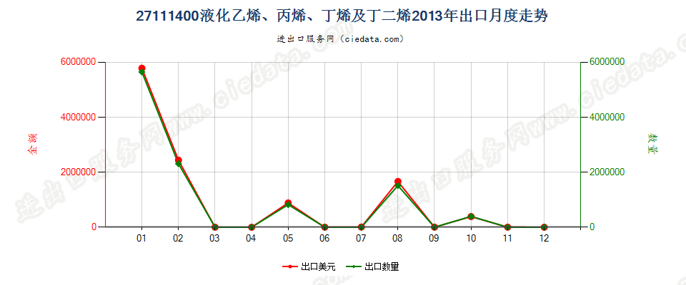 27111400液化乙烯、丙烯、丁烯及丁二烯出口2013年月度走势图