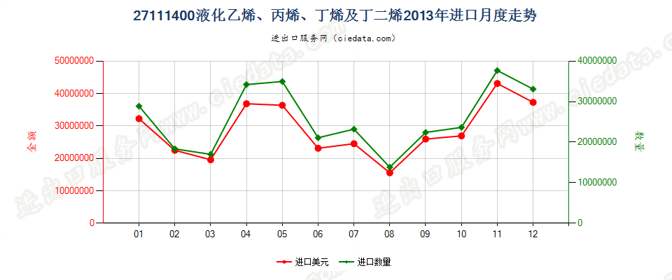 27111400液化乙烯、丙烯、丁烯及丁二烯进口2013年月度走势图