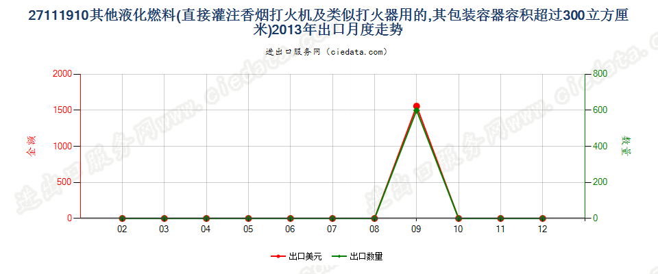 27111910打火机用其他液化燃料，容器容积＞300cucm出口2013年月度走势图