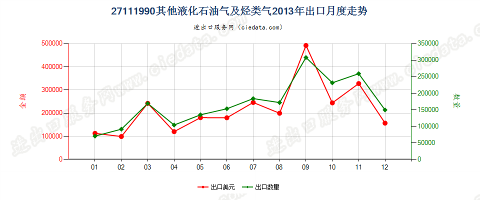 27111990未列名液化石油气及其他烃类气出口2013年月度走势图