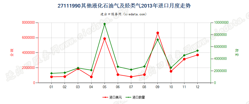 27111990未列名液化石油气及其他烃类气进口2013年月度走势图