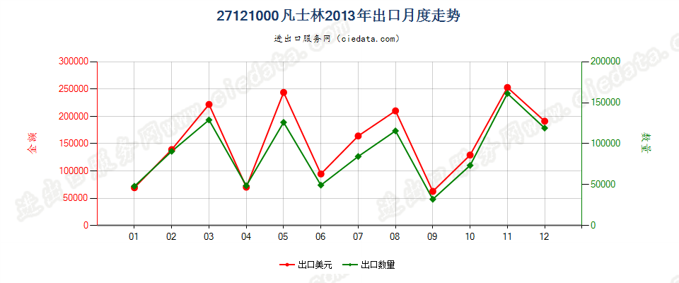 27121000凡士林出口2013年月度走势图