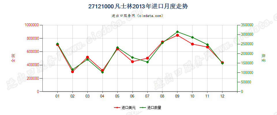 27121000凡士林进口2013年月度走势图