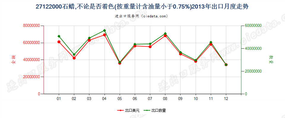 27122000石蜡，按重量计含油量＜0.75％出口2013年月度走势图