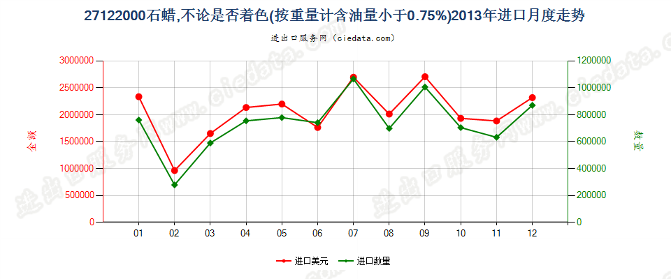 27122000石蜡，按重量计含油量＜0.75％进口2013年月度走势图