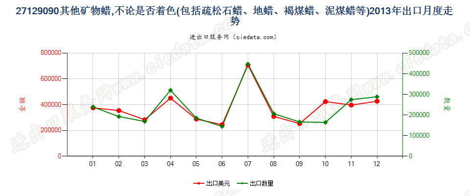 27129090其他石蜡、矿物蜡及合成方法制得的类似产品出口2013年月度走势图