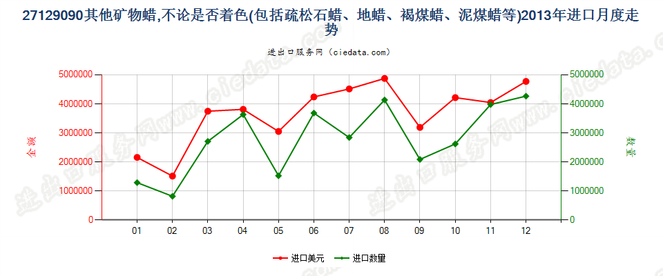 27129090其他石蜡、矿物蜡及合成方法制得的类似产品进口2013年月度走势图