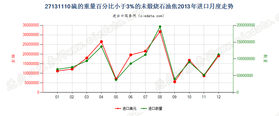 27131110未煅烧石油焦，含硫量＜3%进口2013年月度走势图