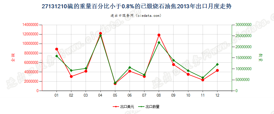 27131210已煅烧石油焦，含硫量＜0.8%出口2013年月度走势图