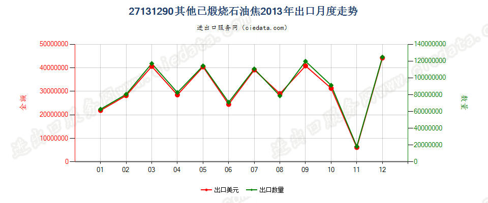 27131290其他已煅烧石油焦出口2013年月度走势图