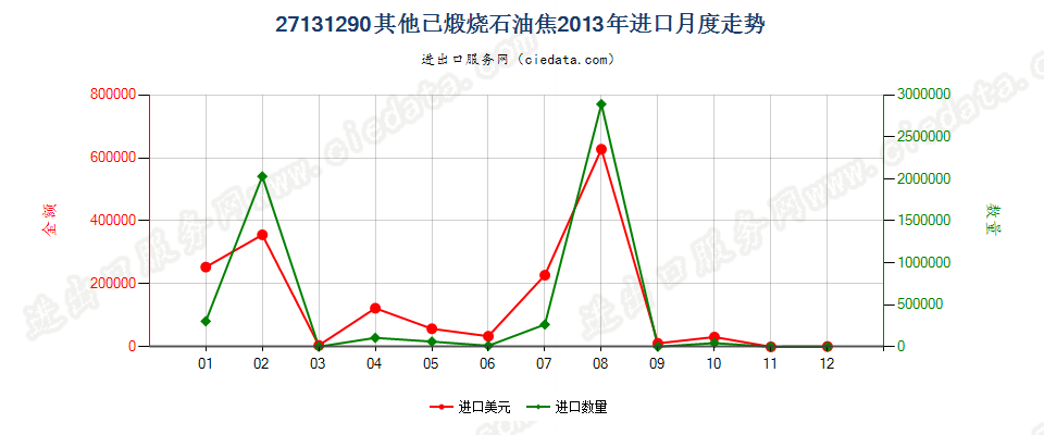 27131290其他已煅烧石油焦进口2013年月度走势图