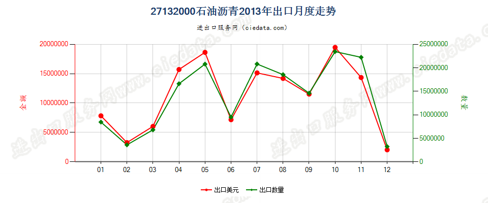 27132000石油沥青出口2013年月度走势图